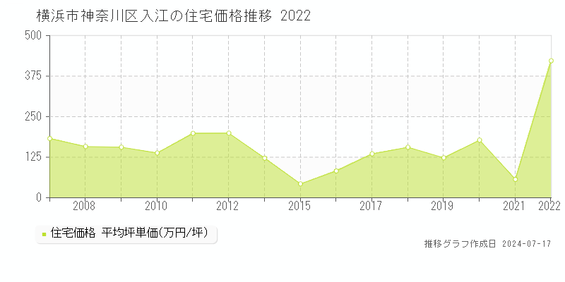 横浜市神奈川区入江の住宅価格推移グラフ 