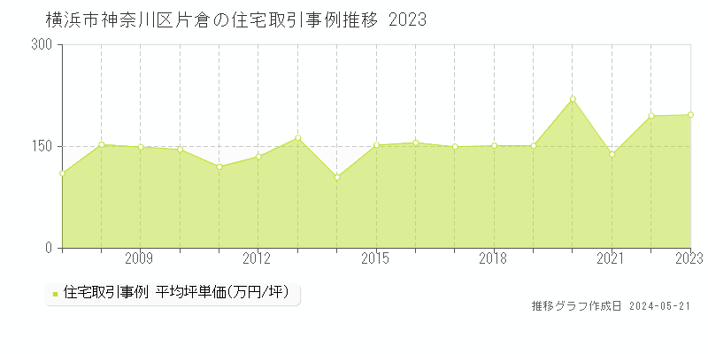 横浜市神奈川区片倉の住宅取引事例推移グラフ 