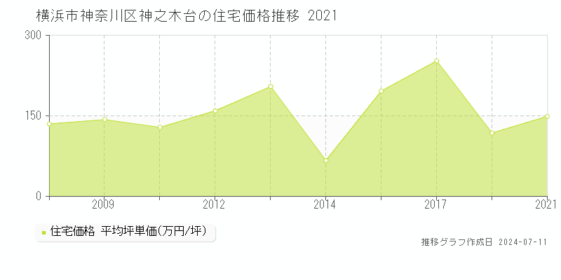 横浜市神奈川区神之木台の住宅価格推移グラフ 
