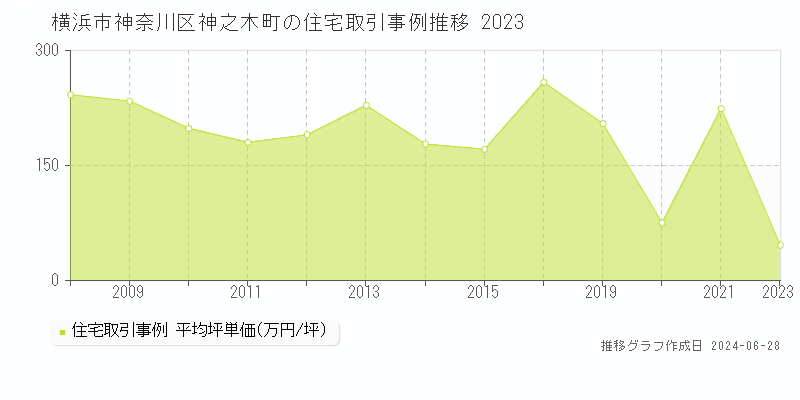 横浜市神奈川区神之木町の住宅取引事例推移グラフ 