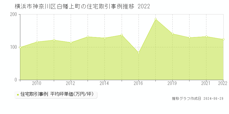 横浜市神奈川区白幡上町の住宅取引事例推移グラフ 
