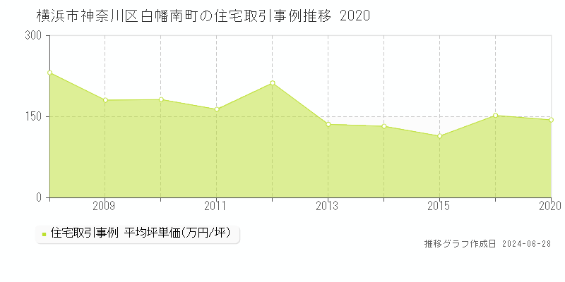 横浜市神奈川区白幡南町の住宅取引事例推移グラフ 