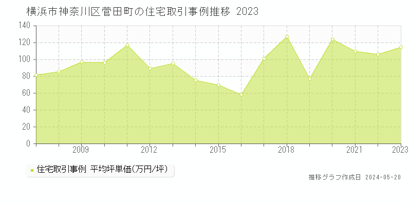 横浜市神奈川区菅田町の住宅取引価格推移グラフ 