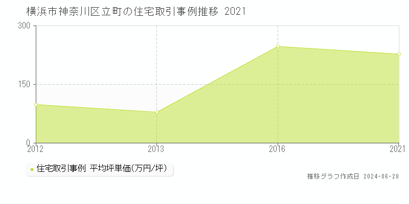 横浜市神奈川区立町の住宅取引事例推移グラフ 