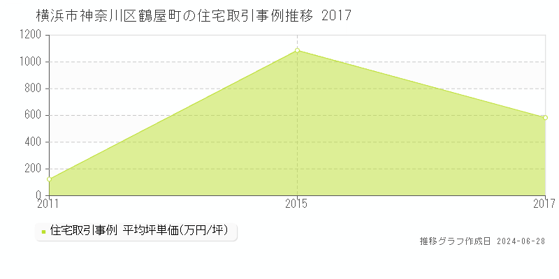横浜市神奈川区鶴屋町の住宅取引事例推移グラフ 