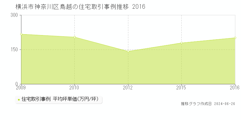 横浜市神奈川区鳥越の住宅取引事例推移グラフ 