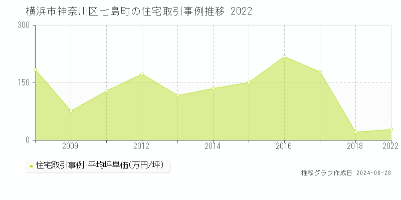 横浜市神奈川区七島町の住宅取引事例推移グラフ 