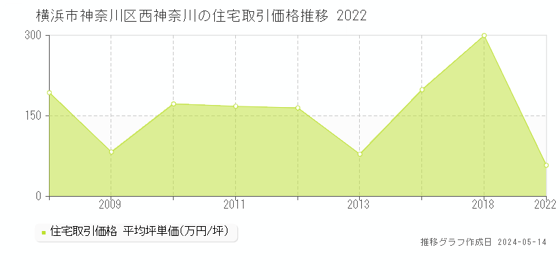 横浜市神奈川区西神奈川の住宅取引事例推移グラフ 