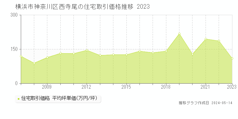 横浜市神奈川区西寺尾の住宅価格推移グラフ 