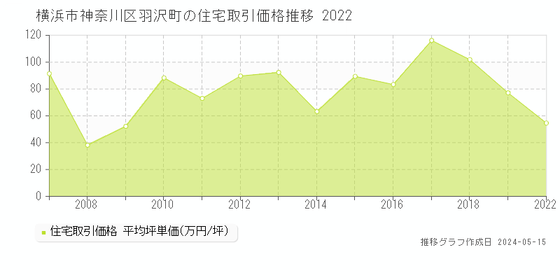 横浜市神奈川区羽沢町の住宅価格推移グラフ 