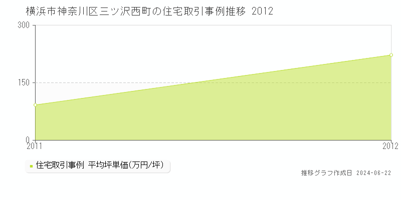 横浜市神奈川区三ツ沢西町の住宅取引事例推移グラフ 