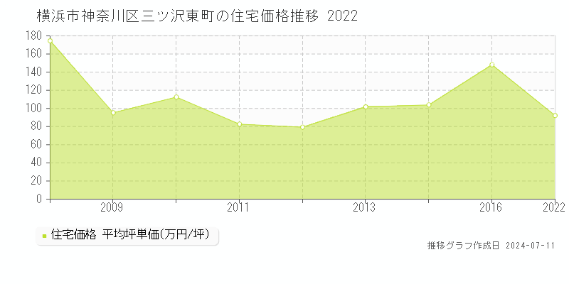 横浜市神奈川区三ツ沢東町の住宅価格推移グラフ 