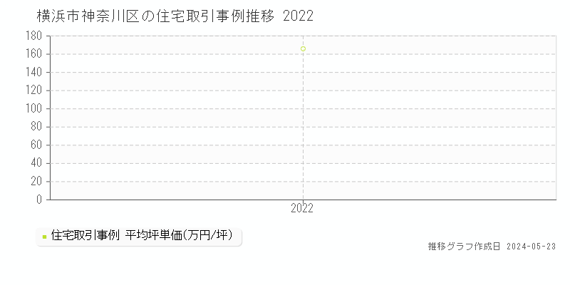 横浜市神奈川区の住宅価格推移グラフ 