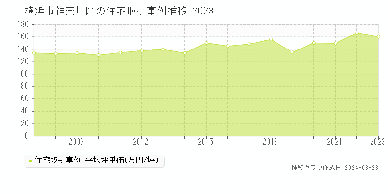 横浜市神奈川区の住宅取引事例推移グラフ 