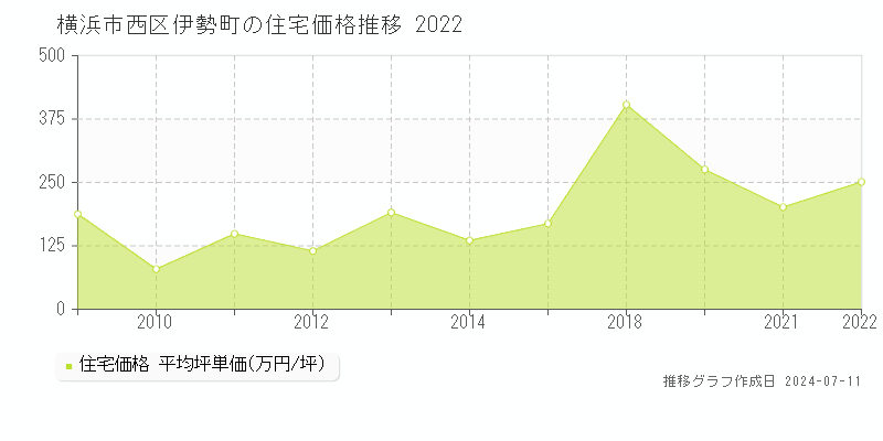 横浜市西区伊勢町の住宅価格推移グラフ 