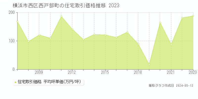 横浜市西区西戸部町の住宅価格推移グラフ 