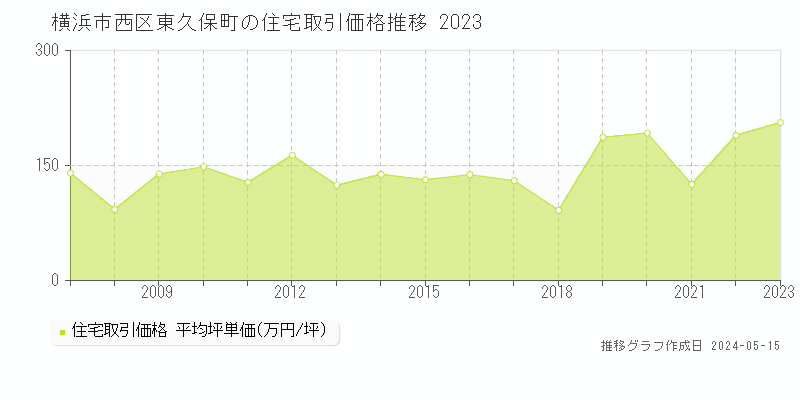 横浜市西区東久保町の住宅価格推移グラフ 