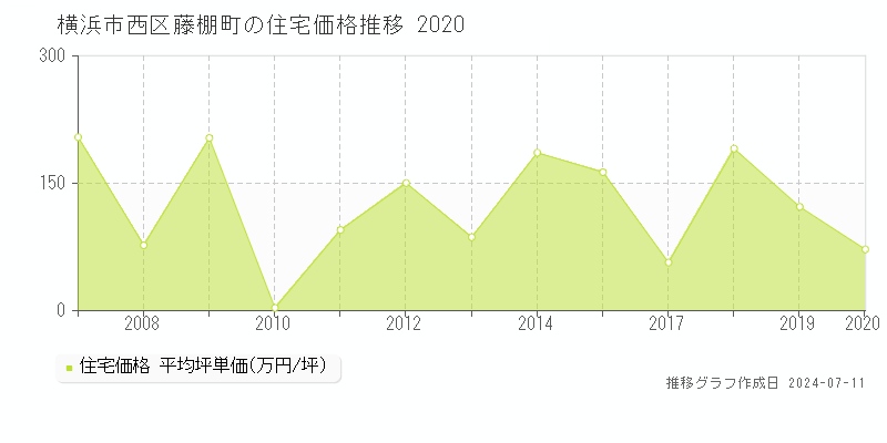 横浜市西区藤棚町の住宅価格推移グラフ 