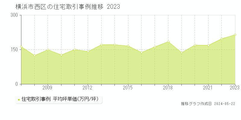 横浜市西区の住宅価格推移グラフ 