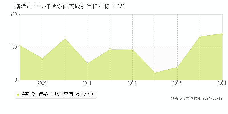 横浜市中区打越の住宅価格推移グラフ 