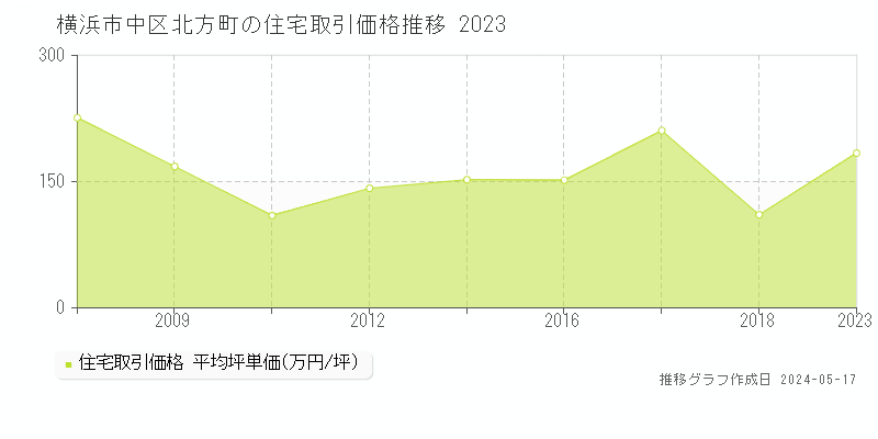 横浜市中区北方町の住宅価格推移グラフ 