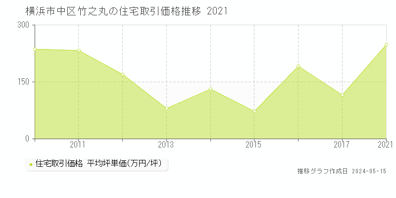 横浜市中区竹之丸の住宅価格推移グラフ 