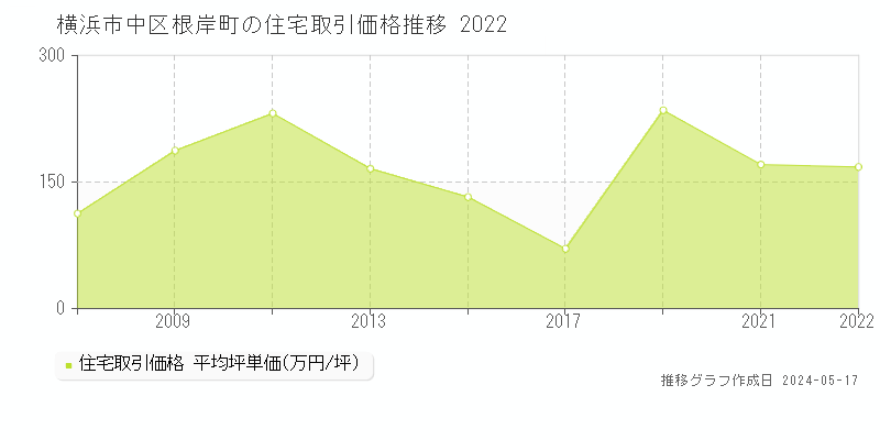 横浜市中区根岸町の住宅価格推移グラフ 