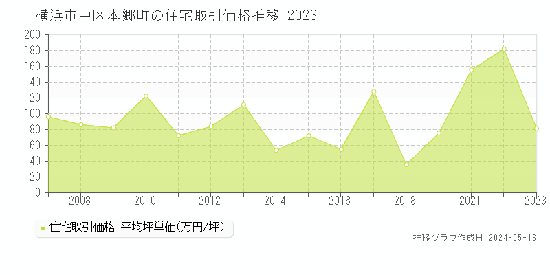 横浜市中区本郷町の住宅価格推移グラフ 