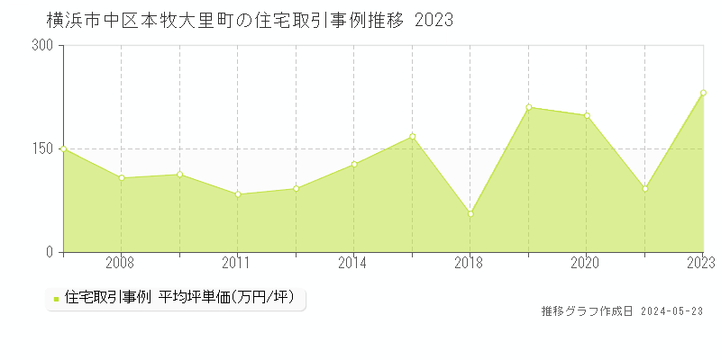 横浜市中区本牧大里町の住宅価格推移グラフ 