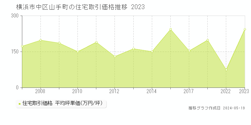 横浜市中区山手町の住宅価格推移グラフ 