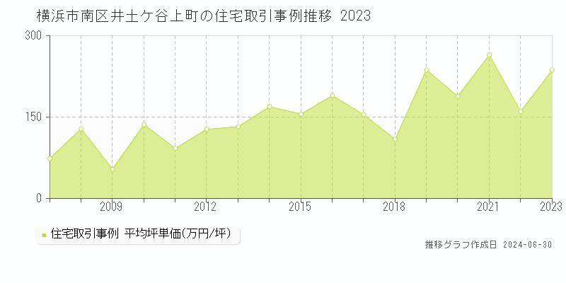 横浜市南区井土ケ谷上町の住宅取引事例推移グラフ 