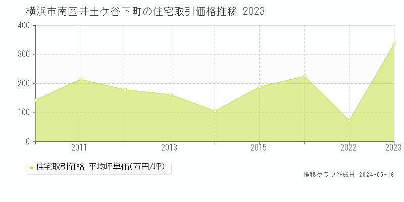 横浜市南区井土ケ谷下町の住宅取引事例推移グラフ 