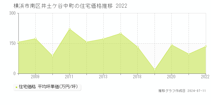 横浜市南区井土ケ谷中町の住宅価格推移グラフ 