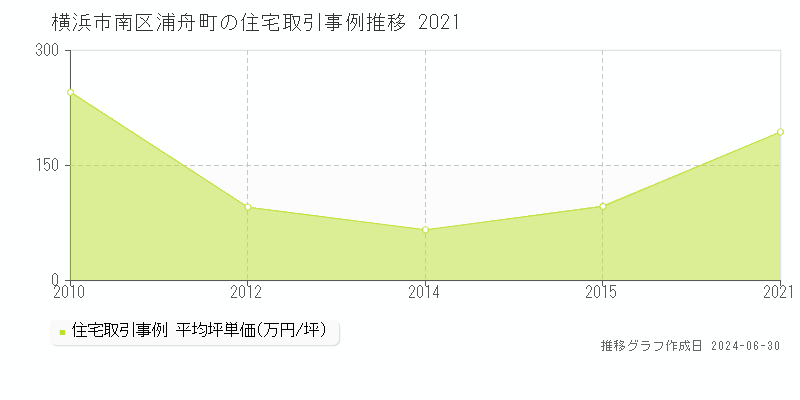 横浜市南区浦舟町の住宅取引事例推移グラフ 