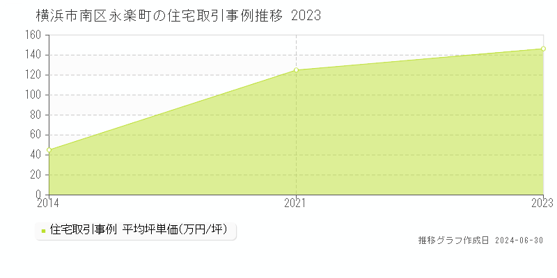 横浜市南区永楽町の住宅取引事例推移グラフ 