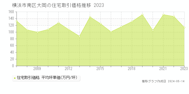 横浜市南区大岡の住宅取引価格推移グラフ 