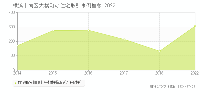 横浜市南区大橋町の住宅取引事例推移グラフ 