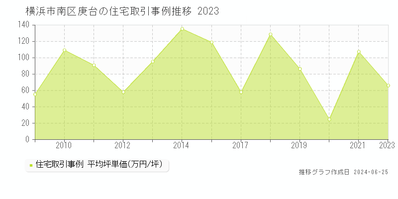 横浜市南区庚台の住宅取引事例推移グラフ 