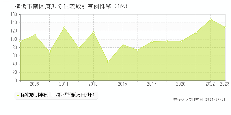 横浜市南区唐沢の住宅取引事例推移グラフ 
