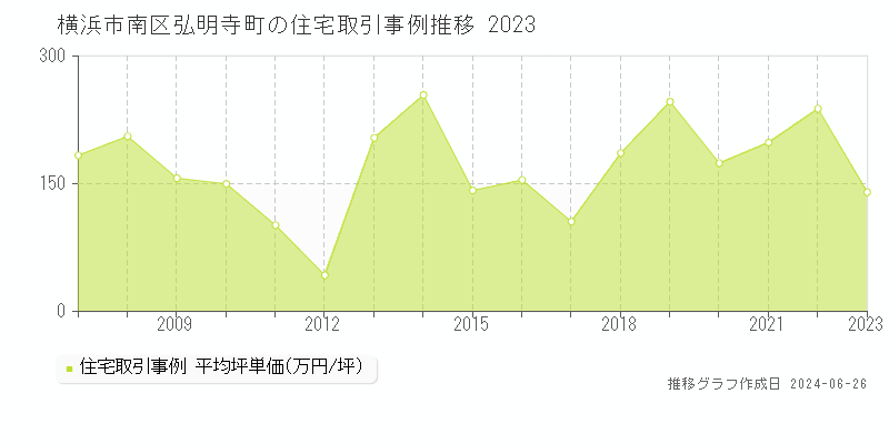 横浜市南区弘明寺町の住宅取引事例推移グラフ 