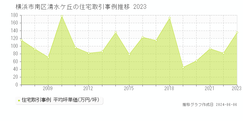 横浜市南区清水ケ丘の住宅価格推移グラフ 