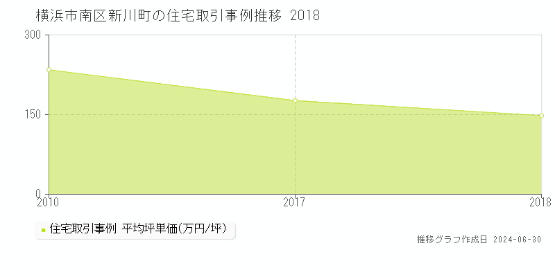 横浜市南区新川町の住宅取引事例推移グラフ 