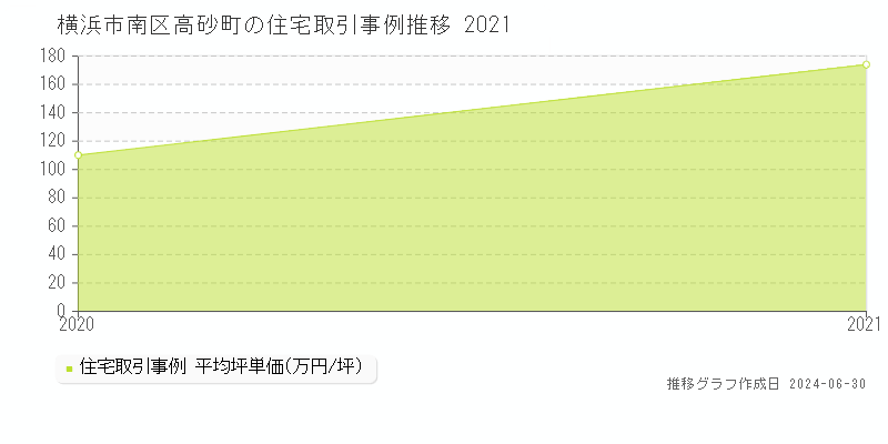 横浜市南区高砂町の住宅取引事例推移グラフ 