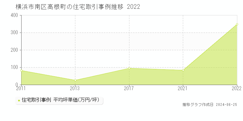 横浜市南区高根町の住宅取引事例推移グラフ 
