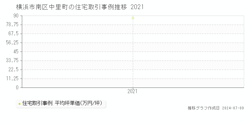 横浜市南区中里町の住宅価格推移グラフ 