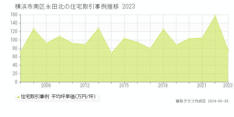 横浜市南区永田北の住宅取引事例推移グラフ 
