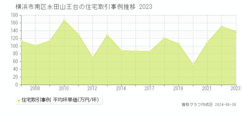 横浜市南区永田山王台の住宅取引事例推移グラフ 