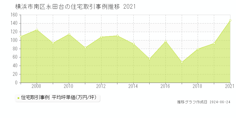 横浜市南区永田台の住宅取引事例推移グラフ 