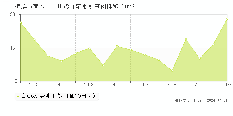 横浜市南区中村町の住宅取引事例推移グラフ 