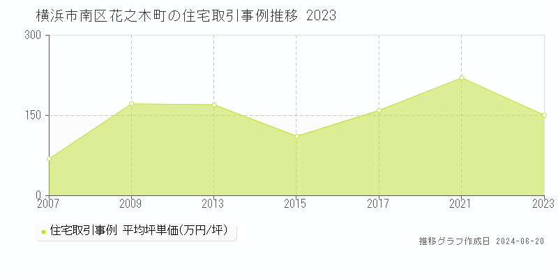 横浜市南区花之木町の住宅取引事例推移グラフ 